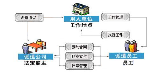 劳务派遣